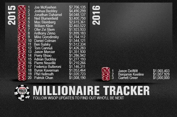 2016世界扑克系列赛：百万富翁们的较量