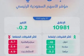 "الراجحي" و"الأهلي" ينقذان "تاسي" من أطول سلسلة تراجع