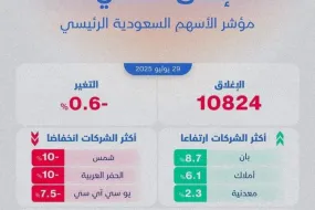 تراجع الأسهم السعودية وسط ترقب نتائج الشركات وبيانات الفيدرالي